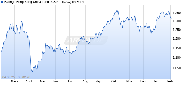 Performance des Barings Hong Kong China Fund I GBP Acc (WKN A1J8Z1, ISIN IE00B3YV5X70)