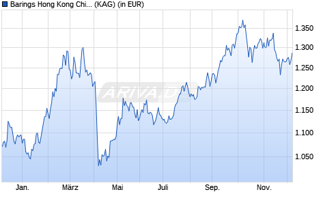 Performance des Barings Hong Kong China Fund I GBP Acc (WKN A1J8Z1, ISIN IE00B3YV5X70)