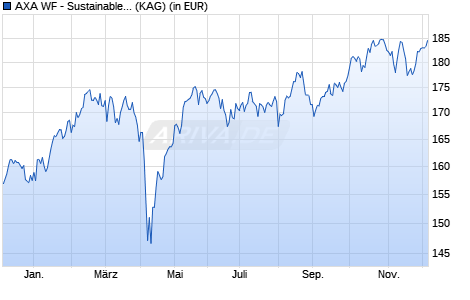 Performance des AXA WF - Sustainable Eurozone Equity A (auss.) EUR (WKN A1JU39, ISIN LU0753923209)