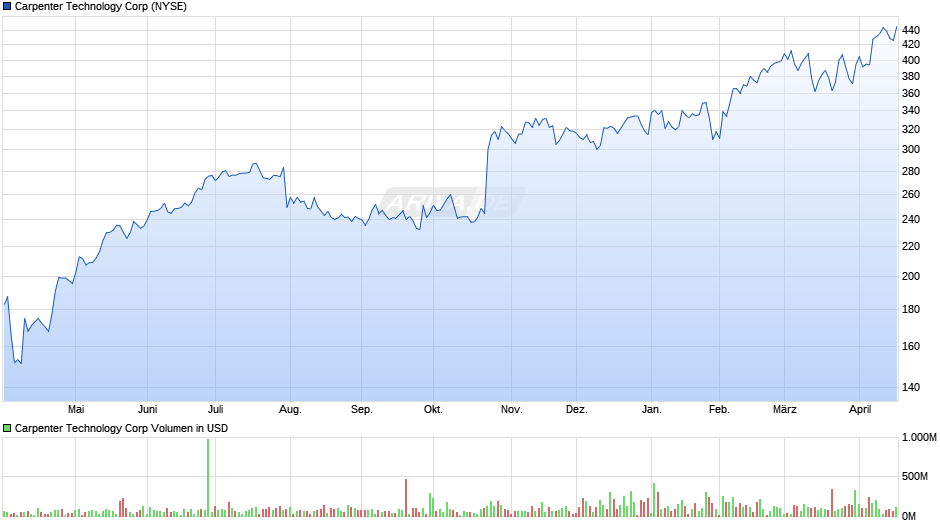 Carpenter Technology Chart
