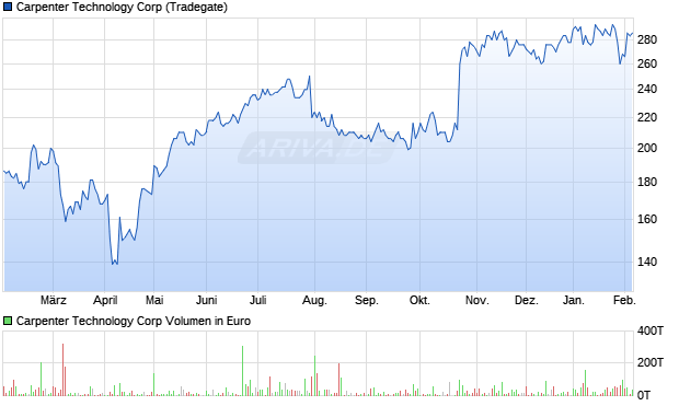 Carpenter Technology Aktie Chart