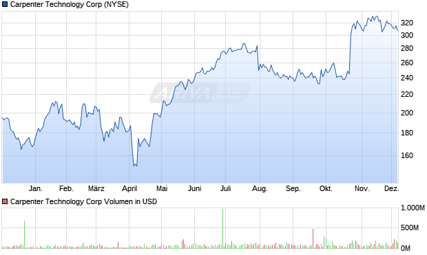 Carpenter Technology Aktie Chart
