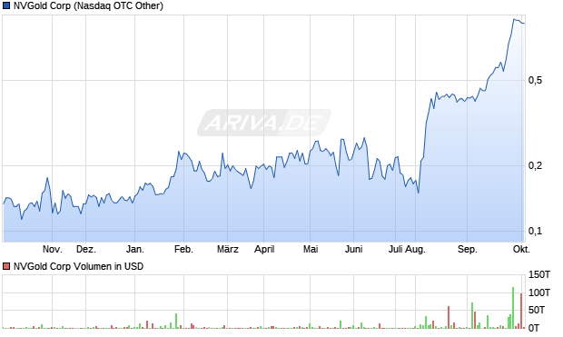 NVGold Aktie Chart
