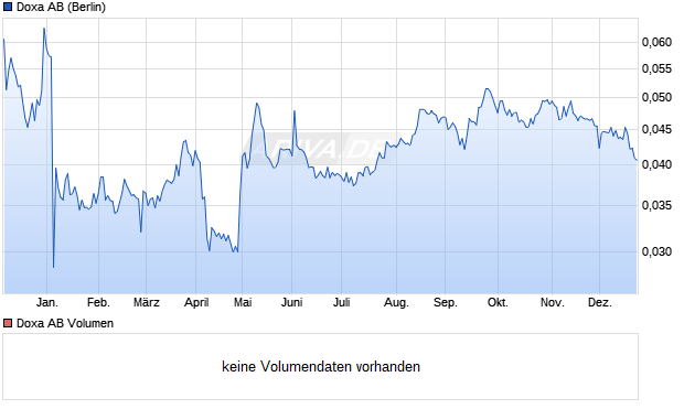 Doxa Aktie Chart