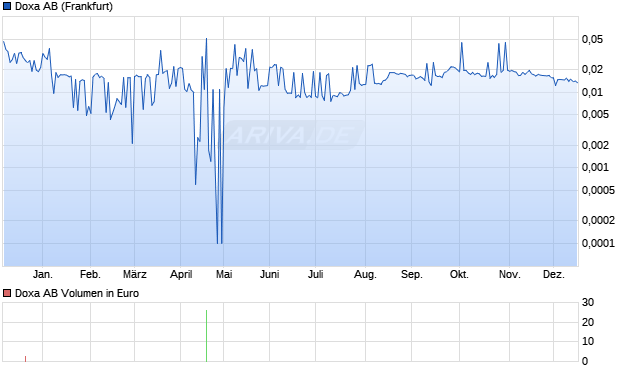 Doxa Aktie Chart