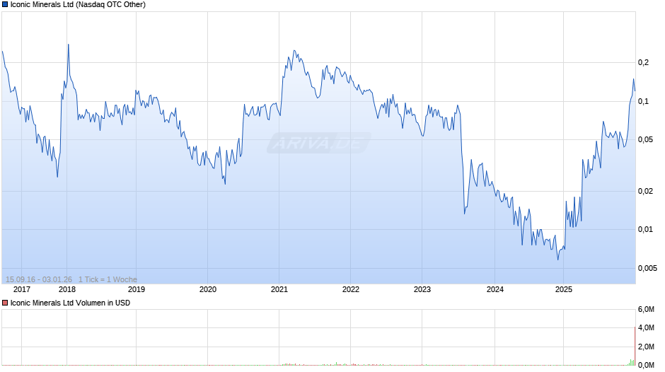 Iconic Minerals Chart