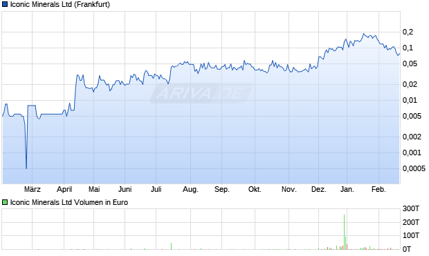 Iconic Minerals Aktie Chart
