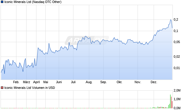 Iconic Minerals Aktie Chart