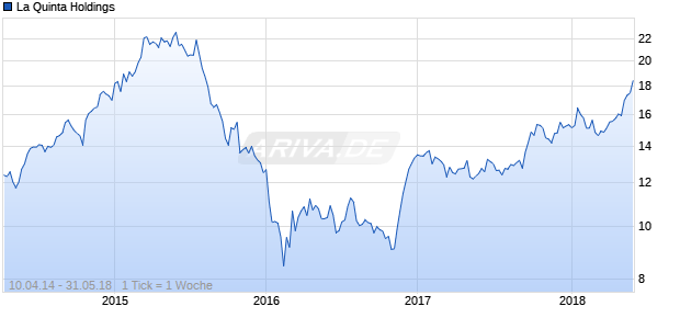 La Quinta Holdings Chart