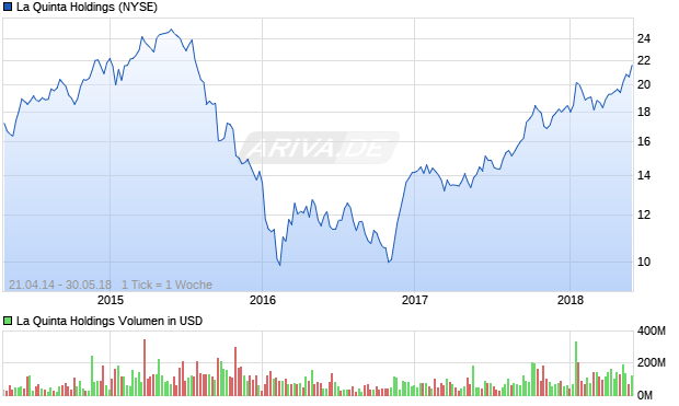 La Quinta Holdings Aktie Chart