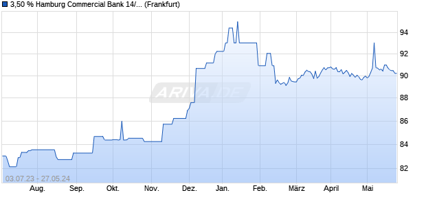 3,50 % Hamburg Commercial Bank 14/29 auf Festzins (WKN HSH4Q1, ISIN DE000HSH4Q12) Chart