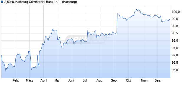3,50 % Hamburg Commercial Bank 14/29 auf Festzins (WKN HSH4Q1, ISIN DE000HSH4Q12) Chart