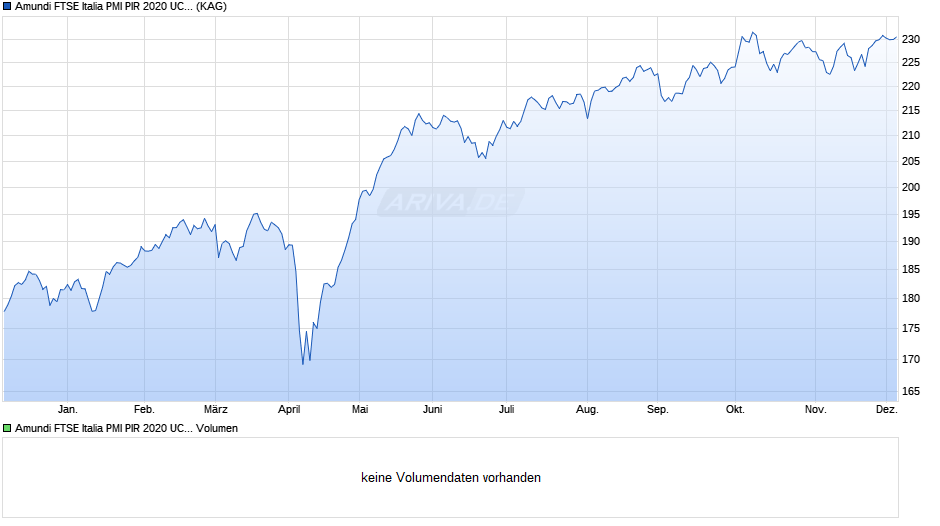 Amundi FTSE Italia PMI PIR 2020 UCITS ETF - Acc Chart