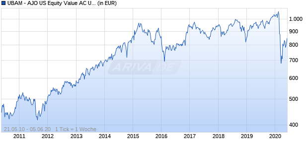 UBAM - AJO US Equity Value AC USD Chart