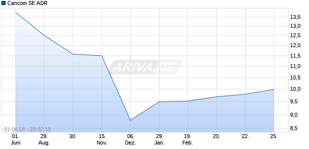 Cancom SE ADR Chart