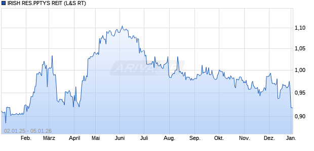 IRISH RES.PPTYS REIT Aktie Chart
