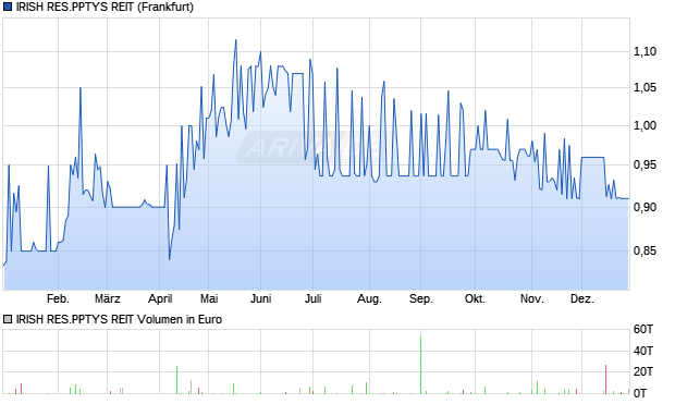 IRISH RES.PPTYS REIT Aktie Chart