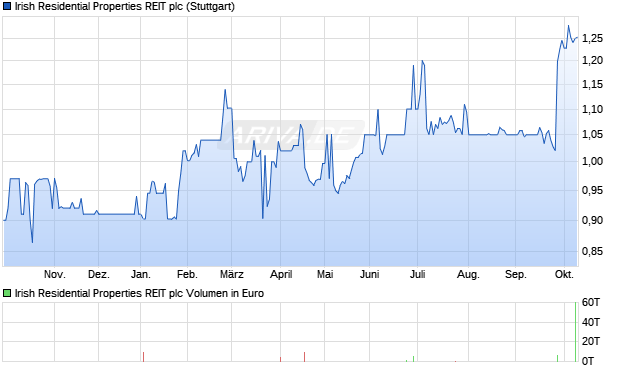 Irish Residential Properties REIT Aktie Chart
