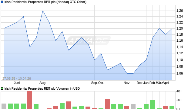 IRISH RES.PPTYS REIT Aktie Chart
