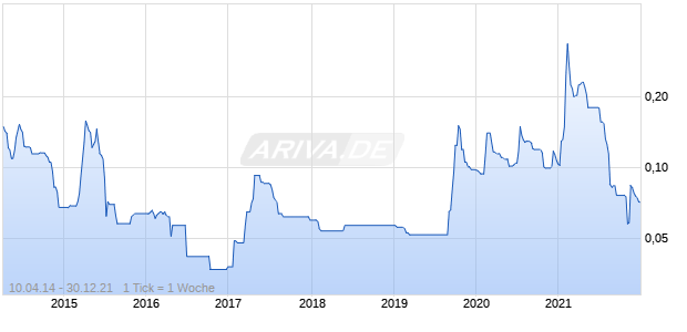 BAIOO FAMILY INTERACTIVE Chart
