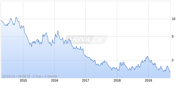 ETFS 3x Daily Short DAX 30 Chart