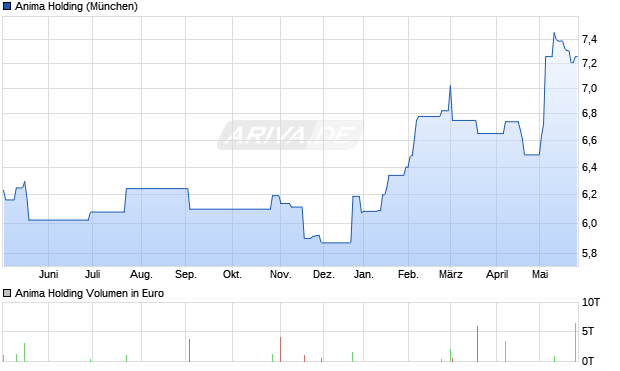 Anima Holding Aktie Chart