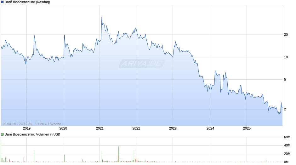 Daré Bioscience Chart