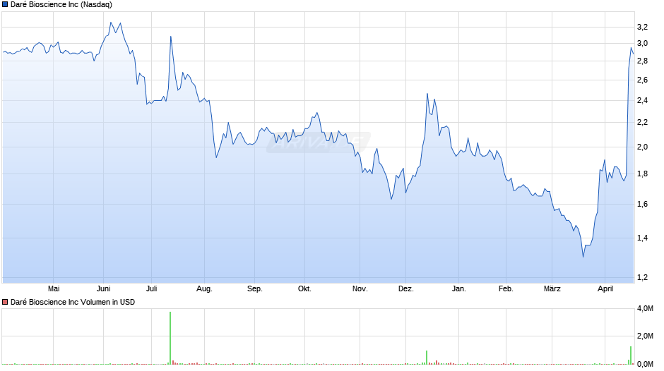 Daré Bioscience Chart