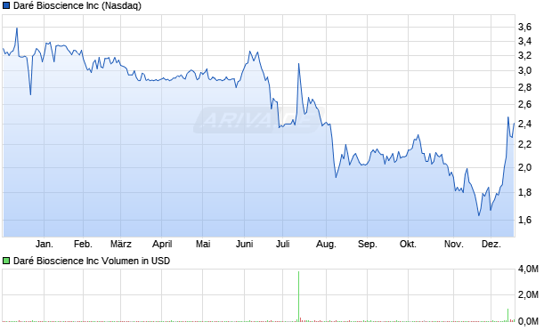 Dar&eacute; Bioscience Aktie Chart