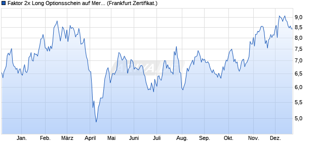 Faktor 2x Long Optionsschein auf Mercedes-Benz Gr. (WKN: VZ4AT0) Chart