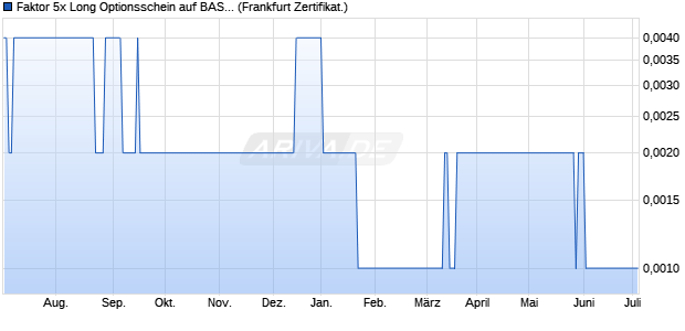 Faktor 5x Long Optionsschein auf BASF [Vontobel Fin. (WKN: VZ4ATG) Chart