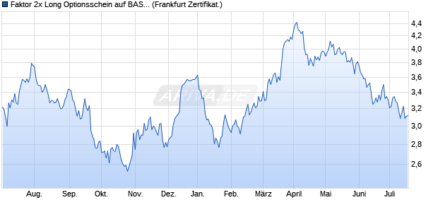 Faktor 2x Long Optionsschein auf BASF [Vontobel Fin. (WKN: VZ4ATA) Chart