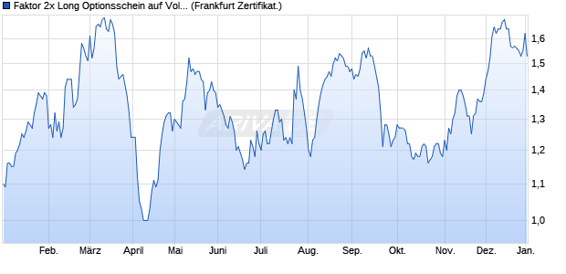 Faktor 2x Long Optionsschein auf Volkswagen Vz [Vo. (WKN: VZ4AU6) Chart