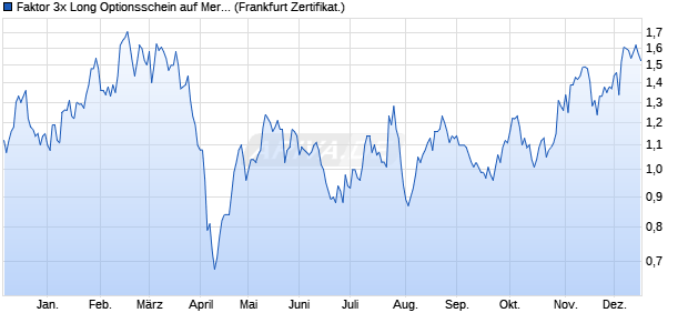 Faktor 3x Long Optionsschein auf Mercedes-Benz Gr. (WKN: VZ4AT2) Chart