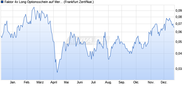 Faktor 4x Long Optionsschein auf Mercedes-Benz Gr. (WKN: VZ4AT4) Chart