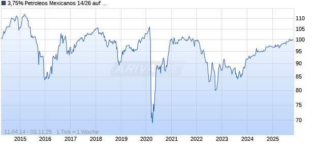 3,75% Petroleos Mexicanos 14/26 auf Festzins Chart