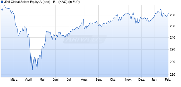 Performance des JPM Global Select Equity A (acc) - EUR (WKN 157151, ISIN LU0157178582)