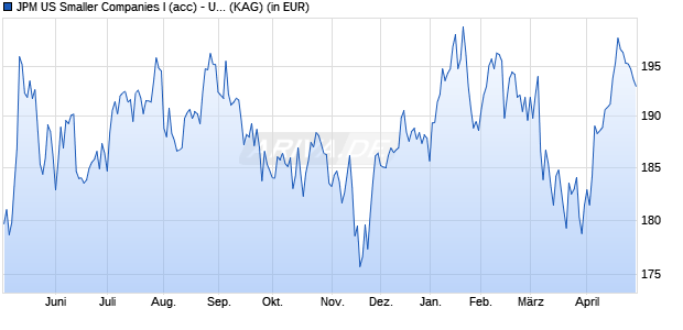 Performance des JPM US Smaller Companies I (acc) - USD (WKN A110NS, ISIN LU1048750761)