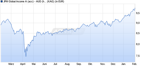 Performance des JPM Global Income A (acc) - AUD (hedged) (WKN A110PH, ISIN LU1048319237)
