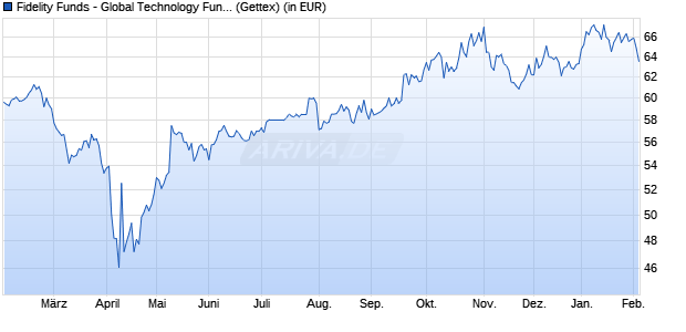 Performance des Fidelity Funds - Global Technology Fund A Acc (USD) (WKN A110YQ, ISIN LU1046421795)