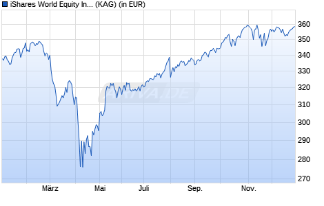 Performance des iShares World Equity Index Fund (LU) F2 EUR (WKN A111BD, ISIN LU1055041369)