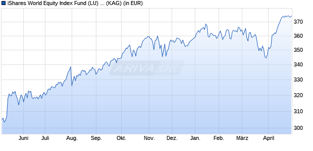 Performance des iShares World Equity Index Fund (LU) F2 EUR (WKN A111BD, ISIN LU1055041369)
