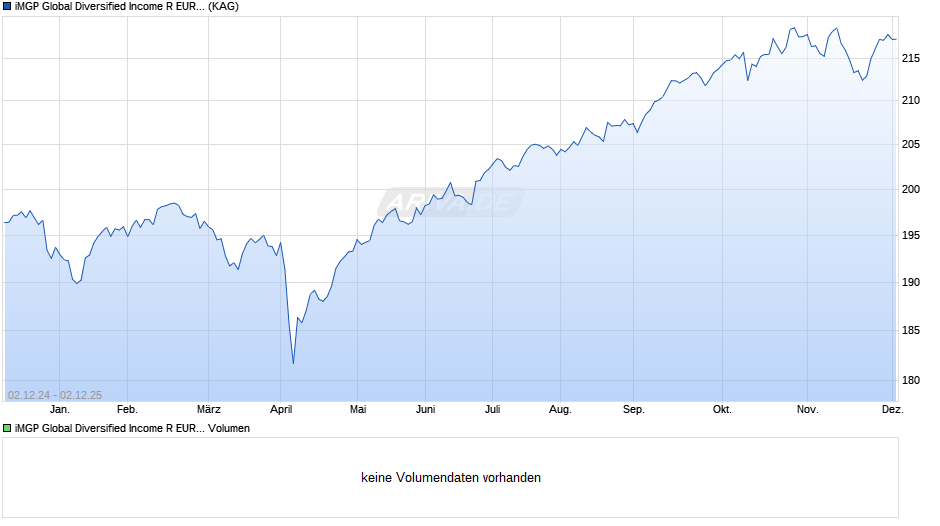iMGP Global Diversified Income R EUR HP Chart