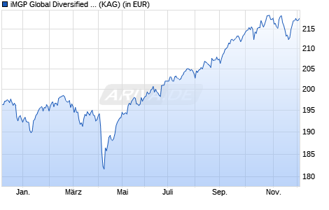 Performance des iMGP Global Diversified Income R EUR HP (WKN A111QQ, ISIN LU0933611484)