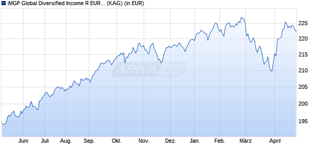 Performance des iMGP Global Diversified Income R EUR HP (WKN A111QQ, ISIN LU0933611484)