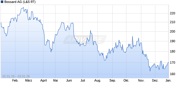 Bossard Aktie Chart