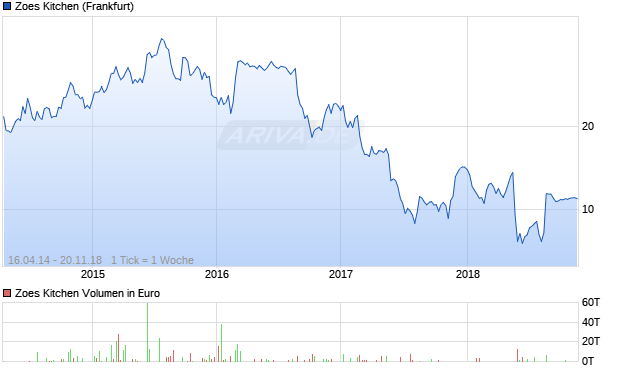 Zoes Kitchen Aktie Chart