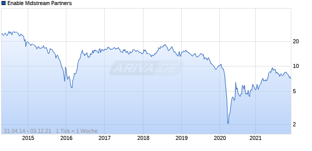Enable Midstream Partners Chart