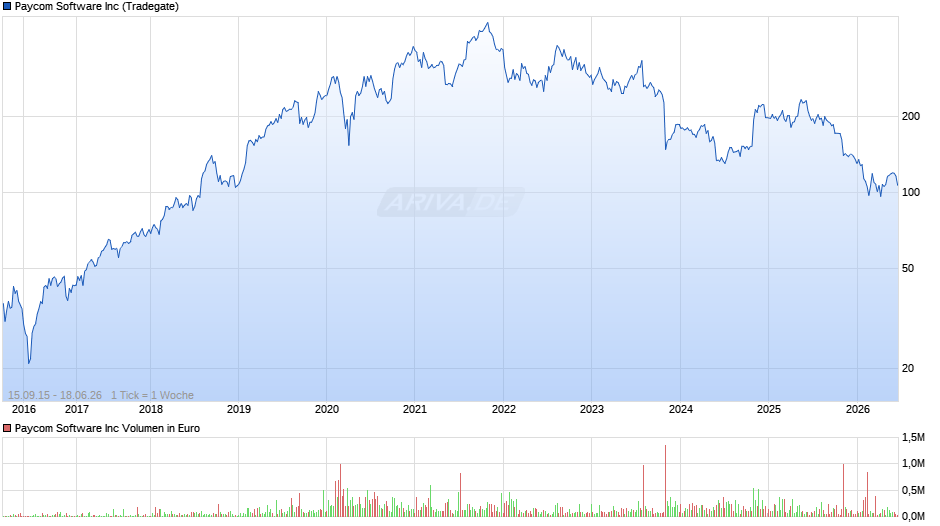 Paycom Software Chart