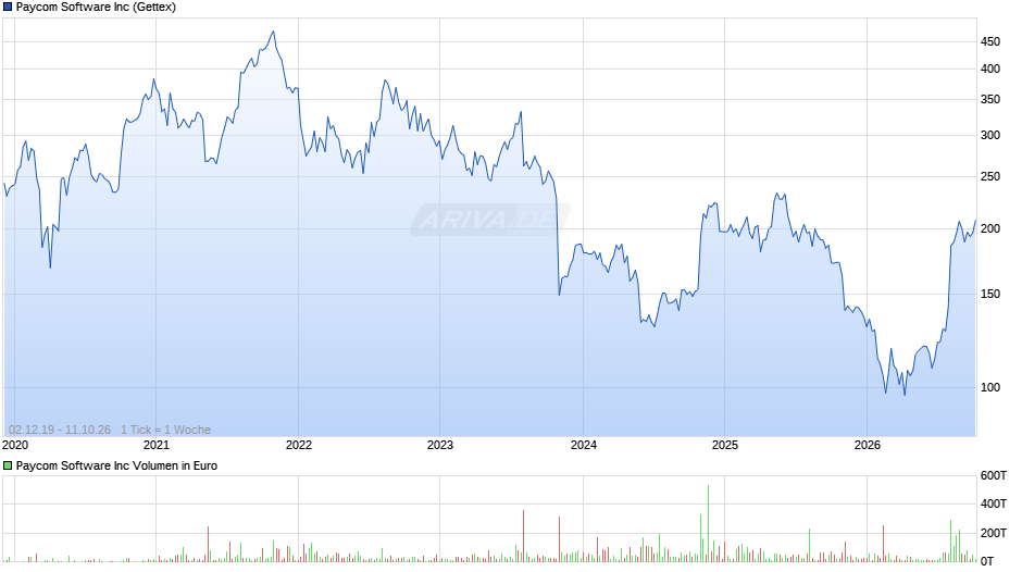 Paycom Software Chart